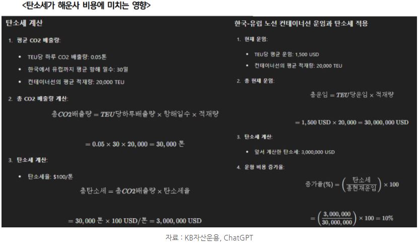 '탄소세'가 해운사 비용에 미치는 영향.